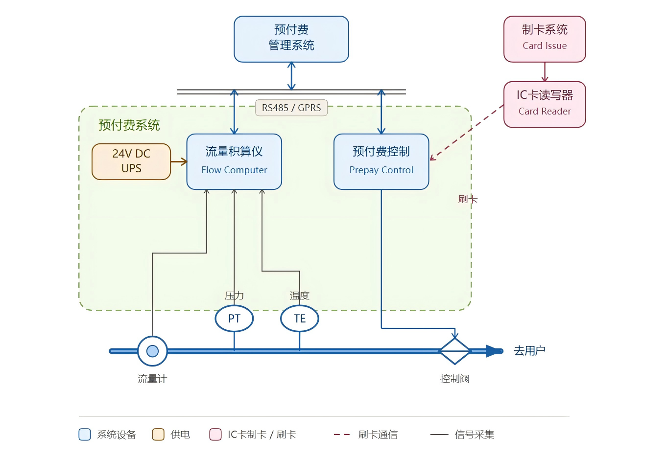 预付费系统图_美化版.png