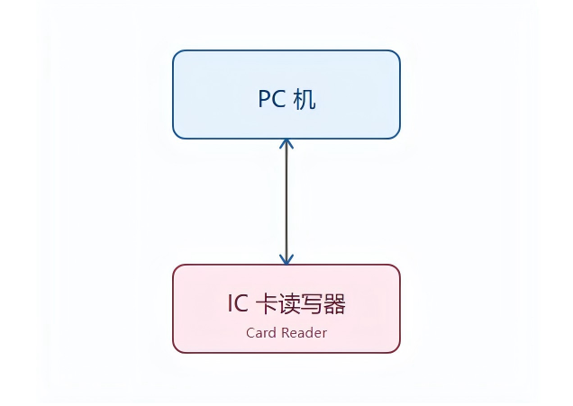 03_PC机与IC卡读写器.png